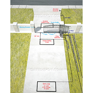3D Installation Diagram for Slide Gate with Rear Positioned Slide Operator and Safety Loops - Inside Property View