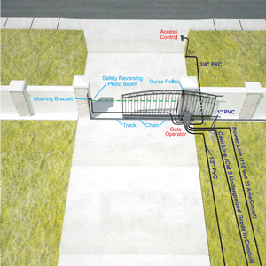3D Installation Diagram for Slide Gate with Front Positioned Slide Operator and Safety Loops - Inside Property View
