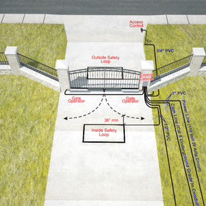 3D Installation Diagram for Bi-Parting Swing Gates with Linear Arm Operators and Safety Loops - Outside Property View