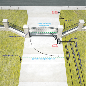3D Installation Diagram for Single Swing Gate with Swing Arm Operator and Photo Eyes - Outside Property View