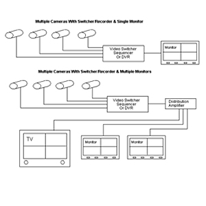 Block Diagram CCTV Single Camera Configuration