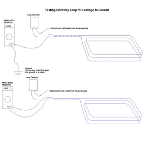Making Sense of Loop Detectors and Loops